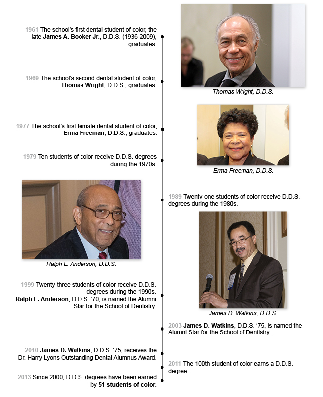 The first 100 dentists of color timeline